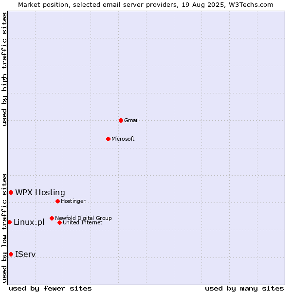 Market position of WPX Hosting vs. IServ vs. Linux.pl
