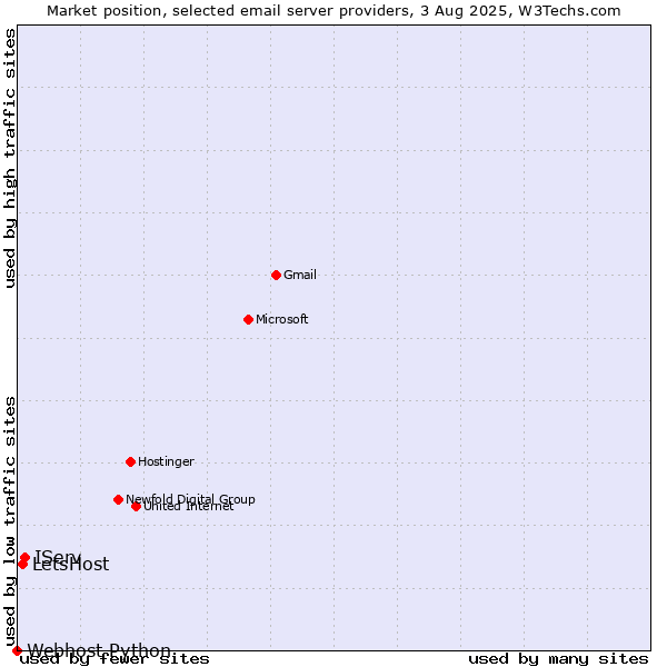 Market position of IServ vs. LetsHost vs. Webhost Python