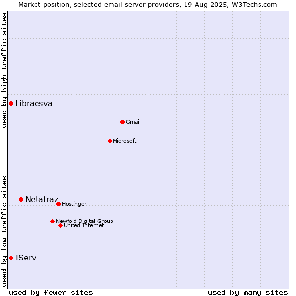 Market position of Netafraz vs. IServ vs. Libraesva