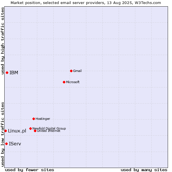 Market position of IBM vs. IServ vs. Linux.pl