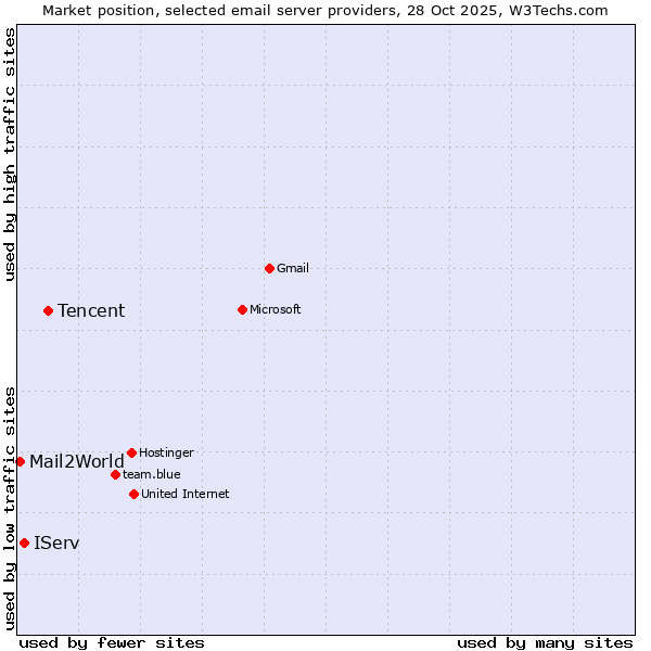 Market position of Tencent vs. IServ vs. Mail2World