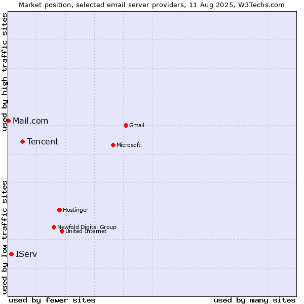 Market position of Tencent vs. IServ vs. Mail.com
