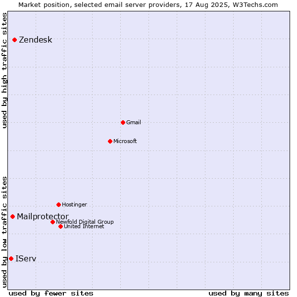 Market position of Zendesk vs. Mailprotector vs. IServ