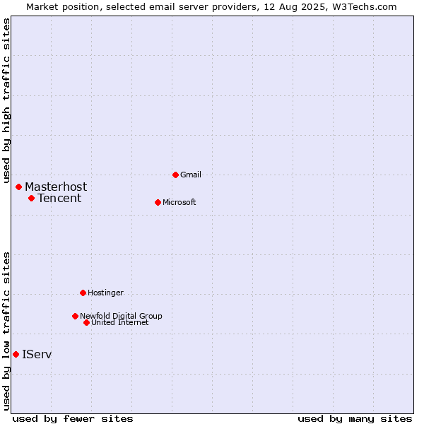 Market position of Tencent vs. Masterhost vs. IServ