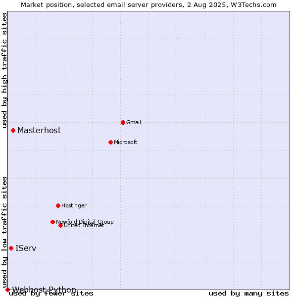 Market position of Masterhost vs. IServ vs. Webhost Python