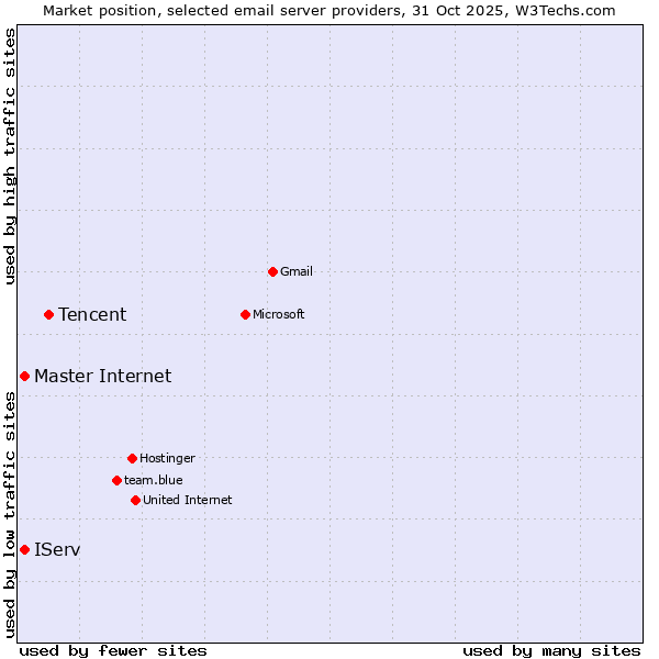 Market position of Tencent vs. Master Internet vs. IServ