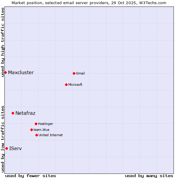 Market position of Netafraz vs. IServ vs. Maxcluster