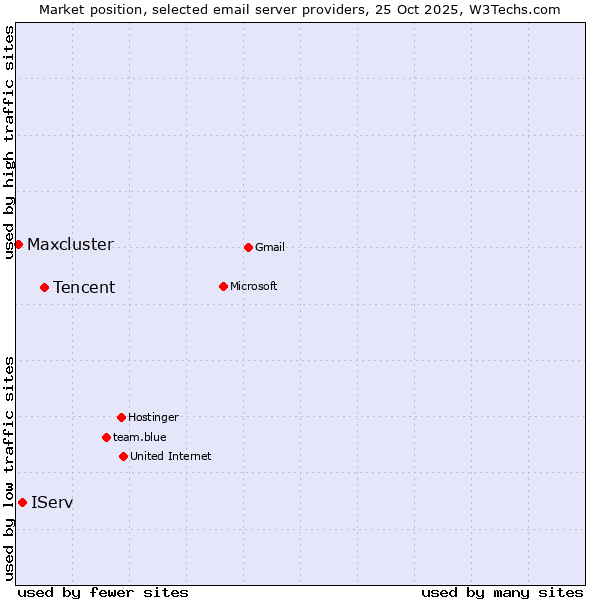 Market position of Tencent vs. IServ vs. Maxcluster