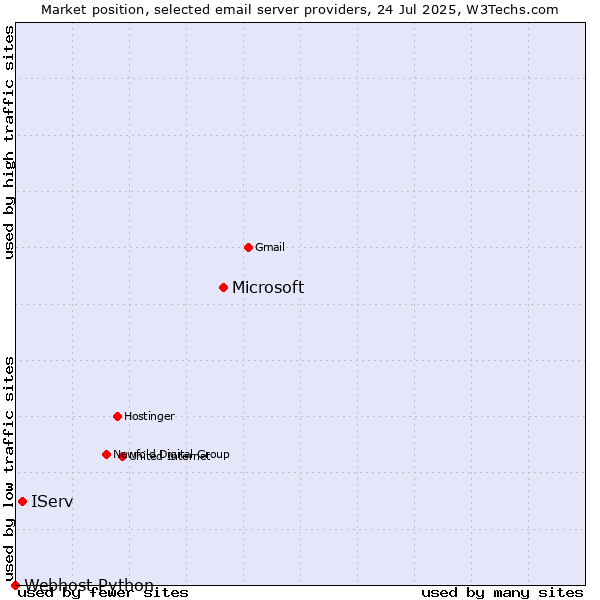 Market position of Microsoft vs. IServ vs. Webhost Python