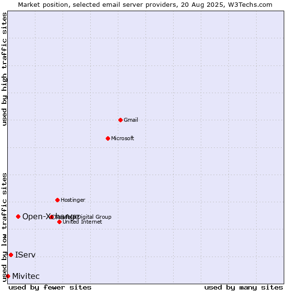 Market position of Open-Xchange vs. IServ vs. Mivitec