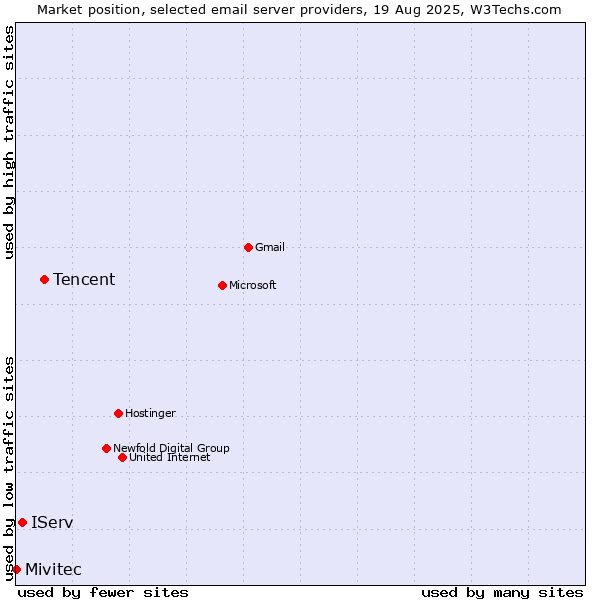 Market position of Tencent vs. IServ vs. Mivitec