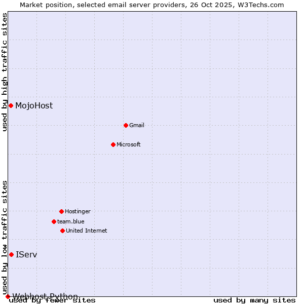 Market position of IServ vs. MojoHost vs. Webhost Python