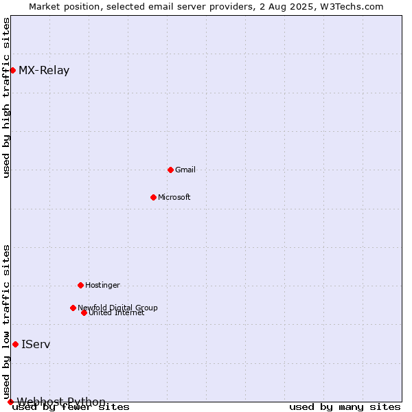 Market position of IServ vs. MX-Relay vs. Webhost Python