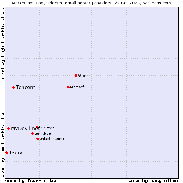 Market position of Tencent vs. MyDevil.net vs. IServ