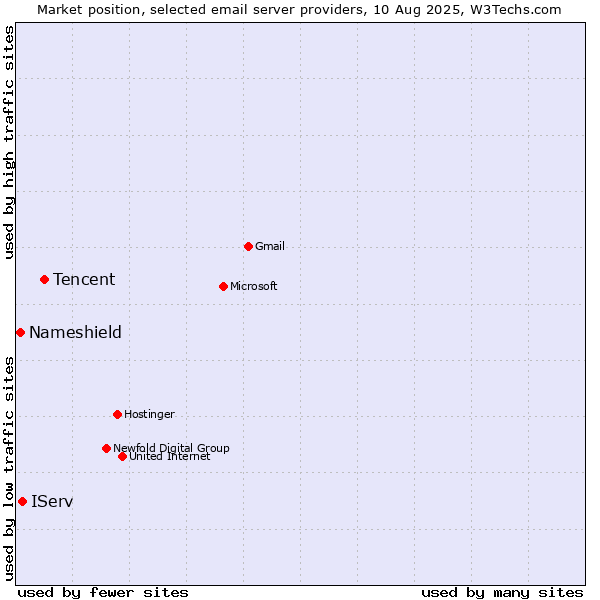 Market position of Tencent vs. IServ vs. Nameshield