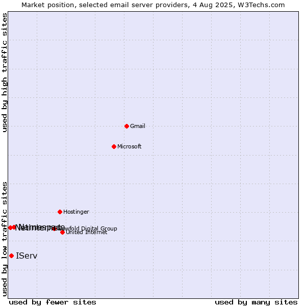 Market position of Namespace vs. IServ vs. Netinternet