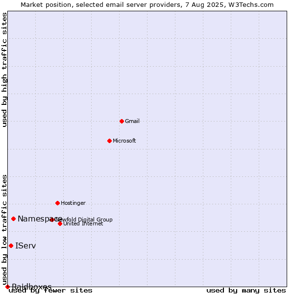 Market position of Namespace vs. IServ vs. Raidboxes