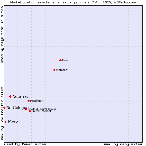 Market position of Netafraz vs. IServ vs. NetCologne