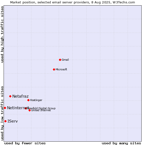 Market position of Netafraz vs. IServ vs. Netinternet