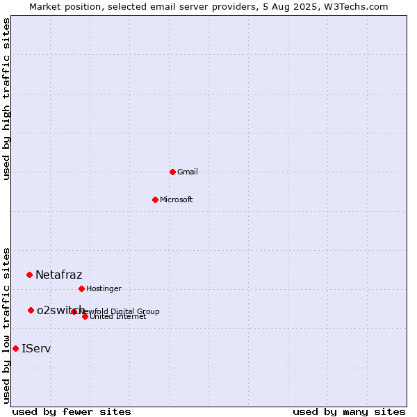 Market position of o2switch vs. Netafraz vs. IServ