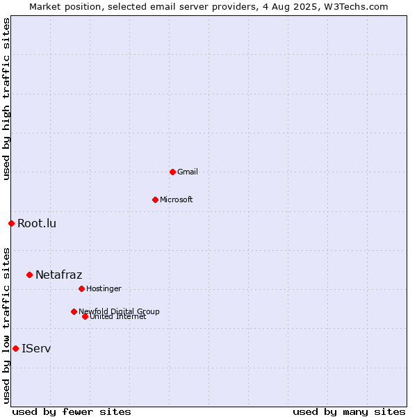Market position of Netafraz vs. IServ vs. Root.lu