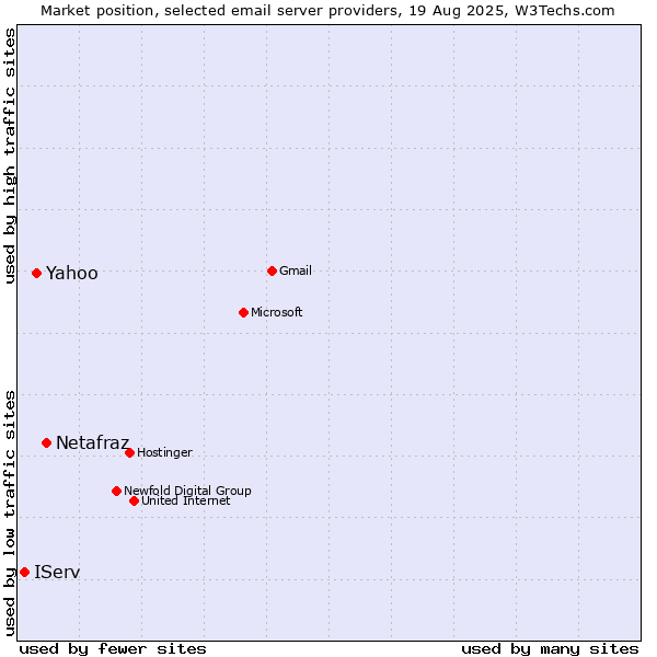 Market position of Netafraz vs. Yahoo vs. IServ
