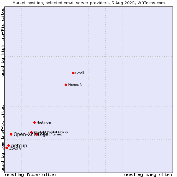 Market position of Open-Xchange vs. netcup vs. IServ