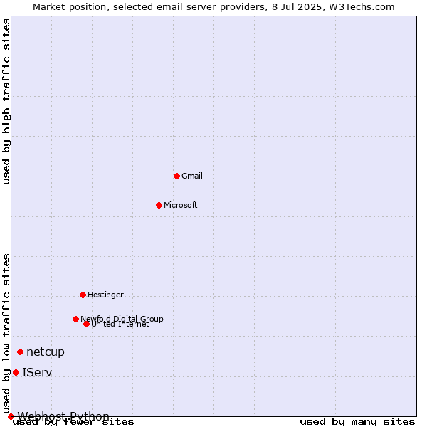Market position of netcup vs. IServ vs. Webhost Python
