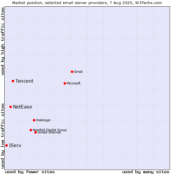 Market position of Tencent vs. NetEase vs. IServ