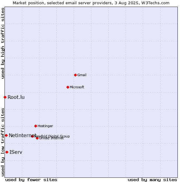 Market position of IServ vs. Netinternet vs. Root.lu