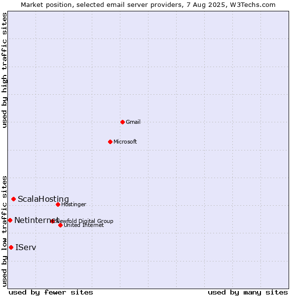Market position of ScalaHosting vs. IServ vs. Netinternet
