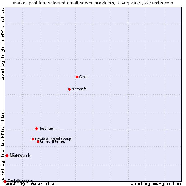 Market position of IServ vs. Netmark vs. Raidboxes