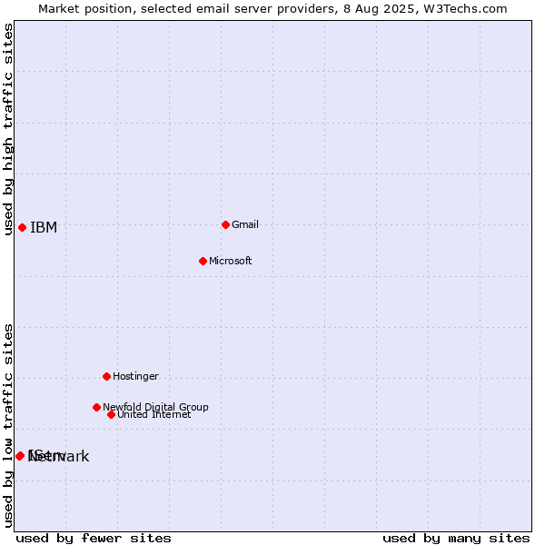 Market position of IBM vs. IServ vs. Netmark