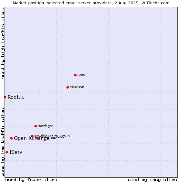Market position of Open-Xchange vs. IServ vs. Root.lu