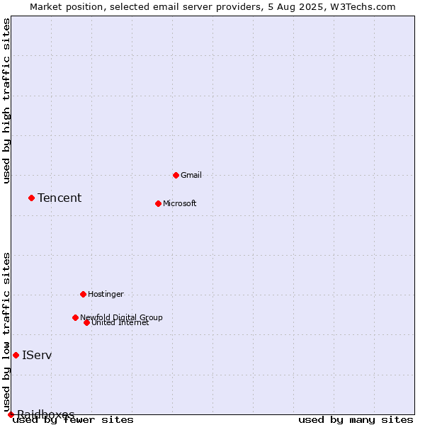 Market position of Tencent vs. IServ vs. Raidboxes