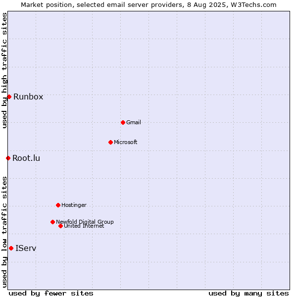 Market position of IServ vs. Runbox vs. Root.lu