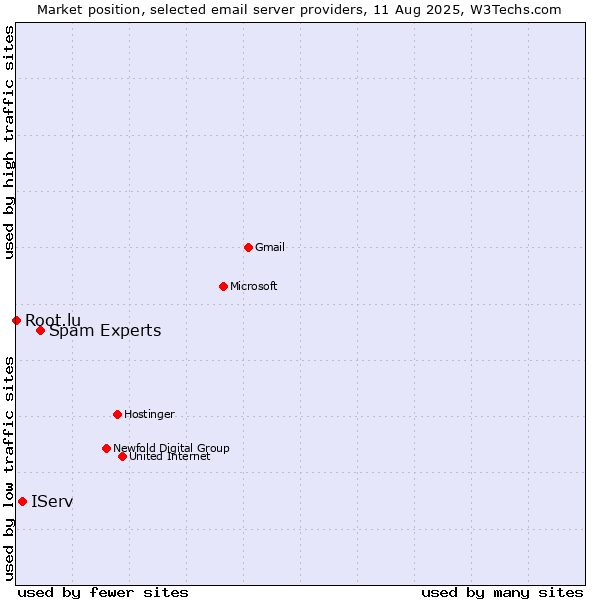 Market position of Spam Experts vs. IServ vs. Root.lu
