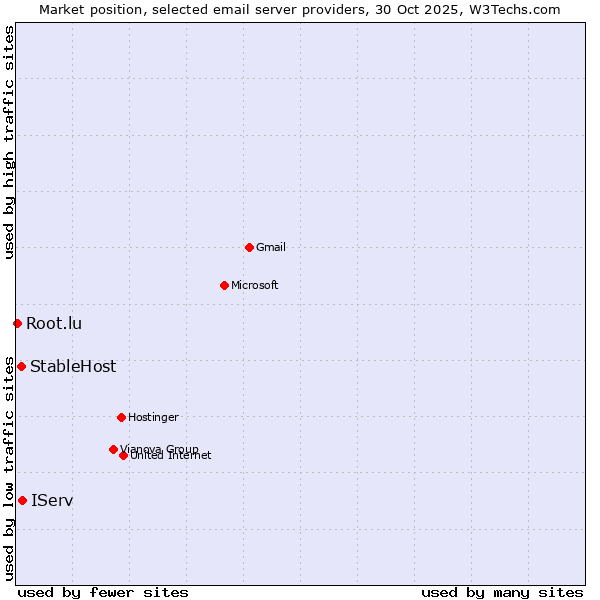 Market position of IServ vs. StableHost vs. Root.lu