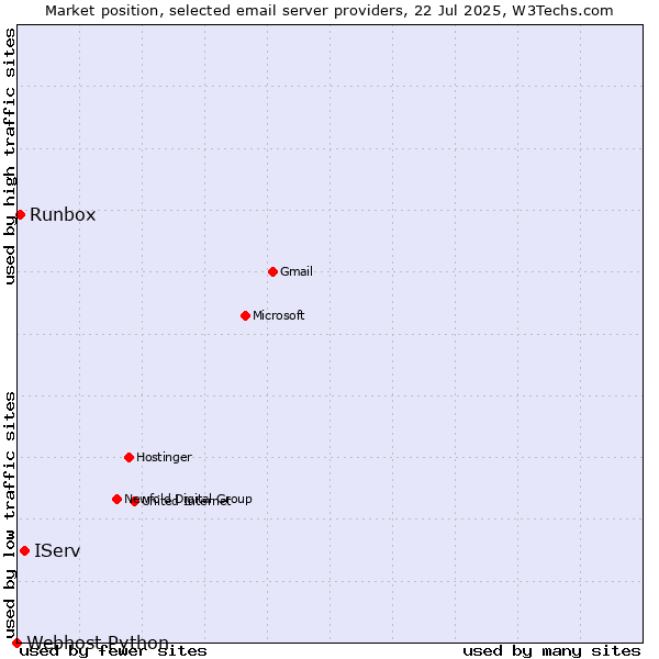 Market position of IServ vs. Runbox vs. Webhost Python