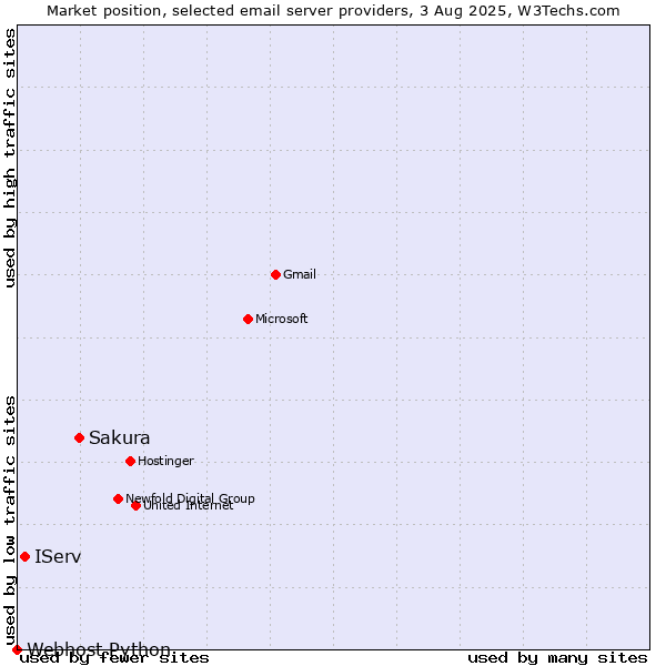Market position of Sakura vs. IServ vs. Webhost Python