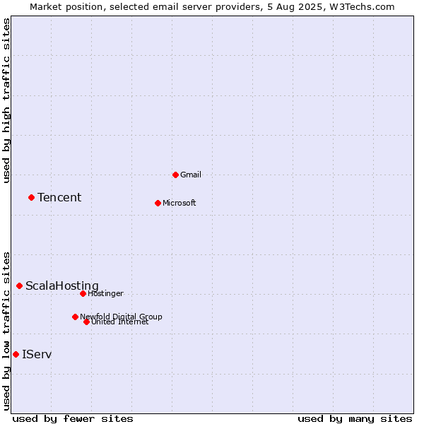 Market position of Tencent vs. ScalaHosting vs. IServ