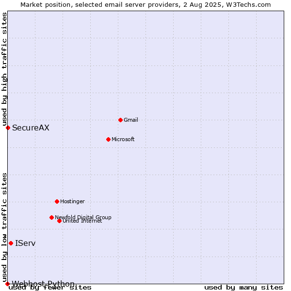 Market position of IServ vs. SecureAX vs. Webhost Python