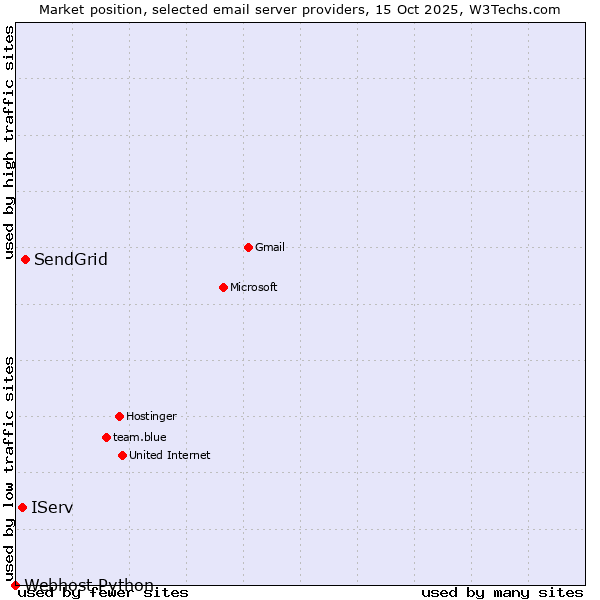 Market position of SendGrid vs. IServ vs. Webhost Python