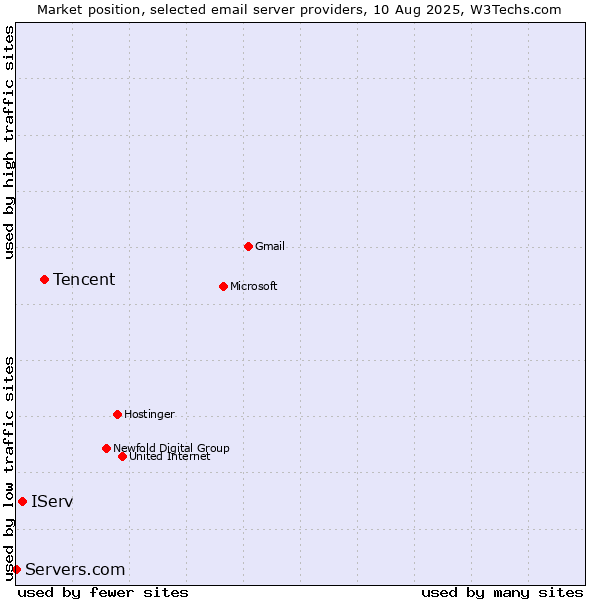 Market position of Tencent vs. IServ vs. Servers.com