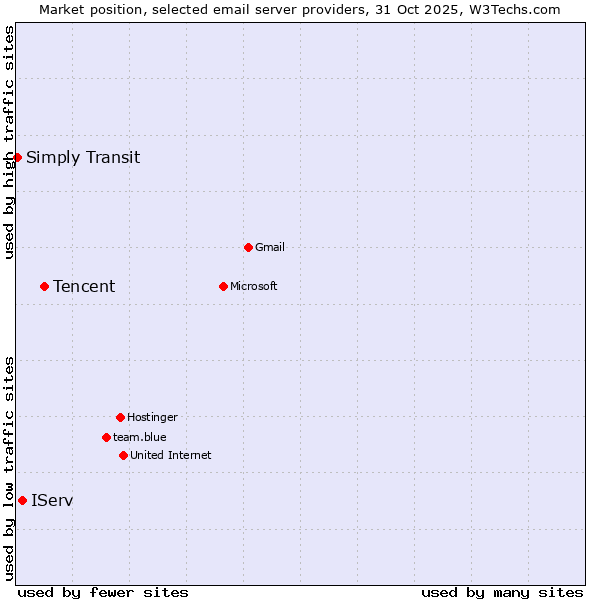 Market position of Tencent vs. IServ vs. Simply Transit