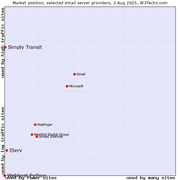 Market position of IServ vs. Simply Transit vs. Webhost Python