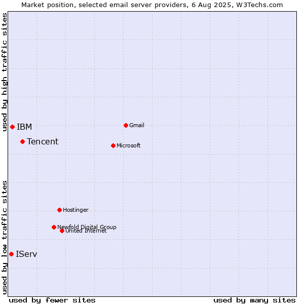 Market position of Tencent vs. IBM vs. IServ