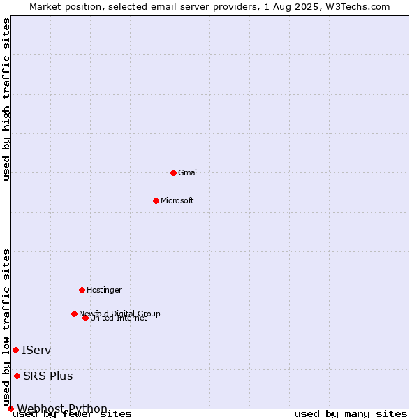 Market position of SRS Plus vs. IServ vs. Webhost Python