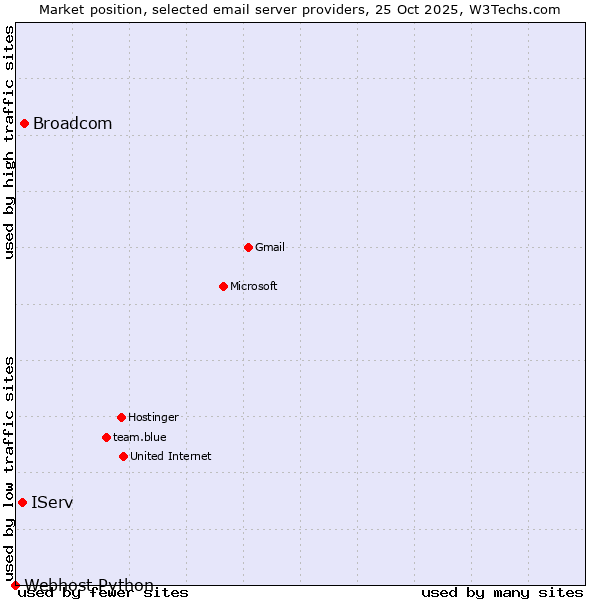 Market position of Broadcom vs. IServ vs. Webhost Python