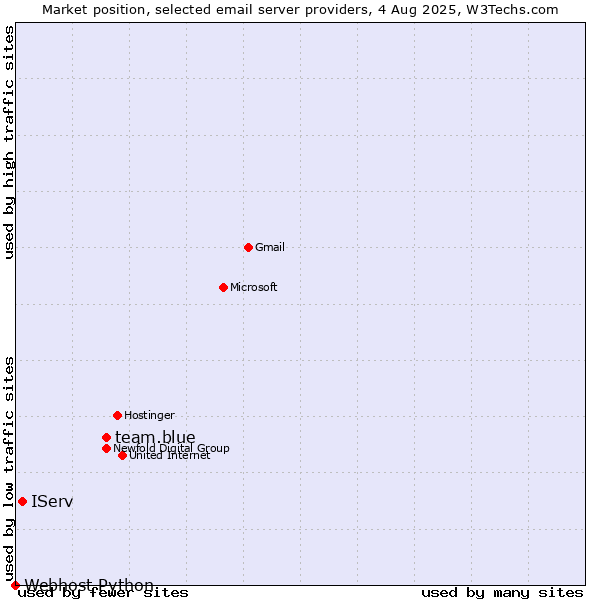 Market position of team.blue vs. IServ vs. Webhost Python